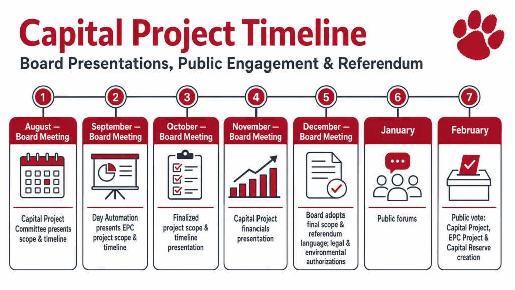 Graphic Design that illustrates a timeline for the Capital Project